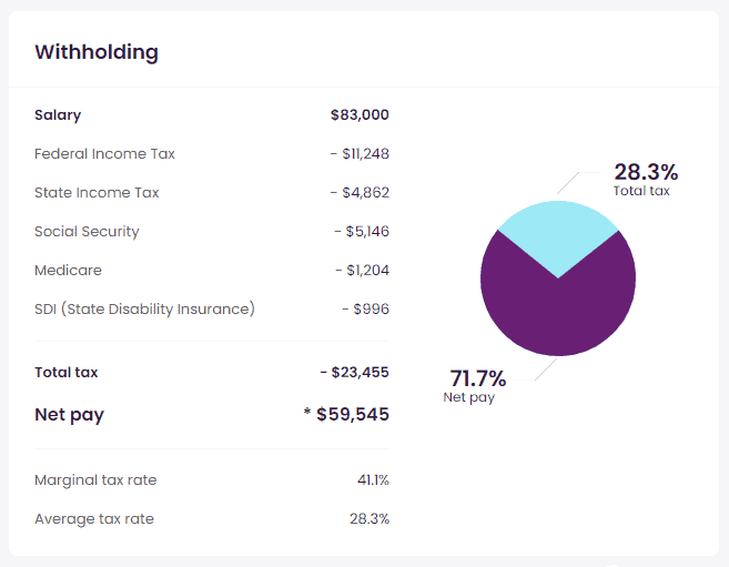 $40 Dollars an Hour is How Much a Year After Taxes