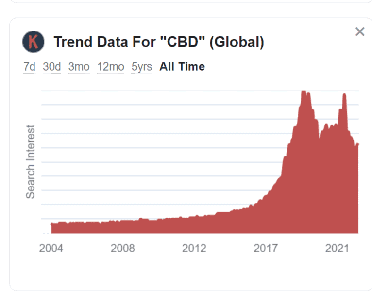 CBD Alternative Niche Keywords