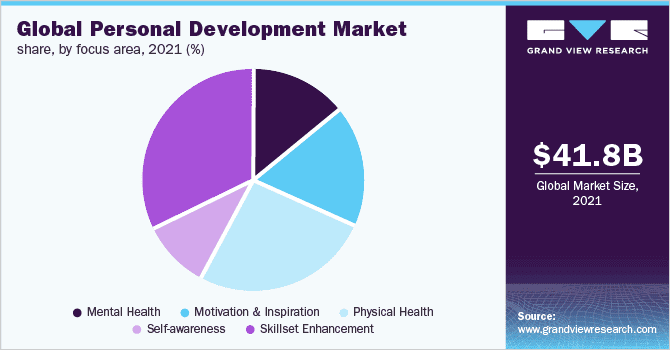 Personal Development Niche Stats