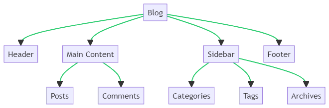 What is a blog structure?