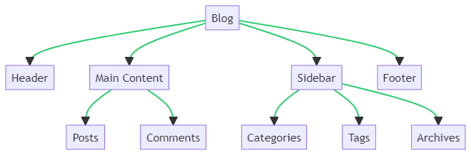 What is a blog structure?