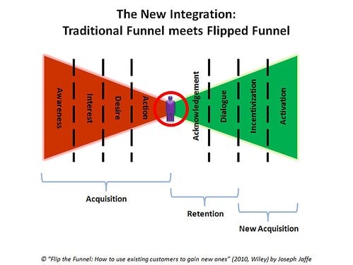 Customer retention blog topics