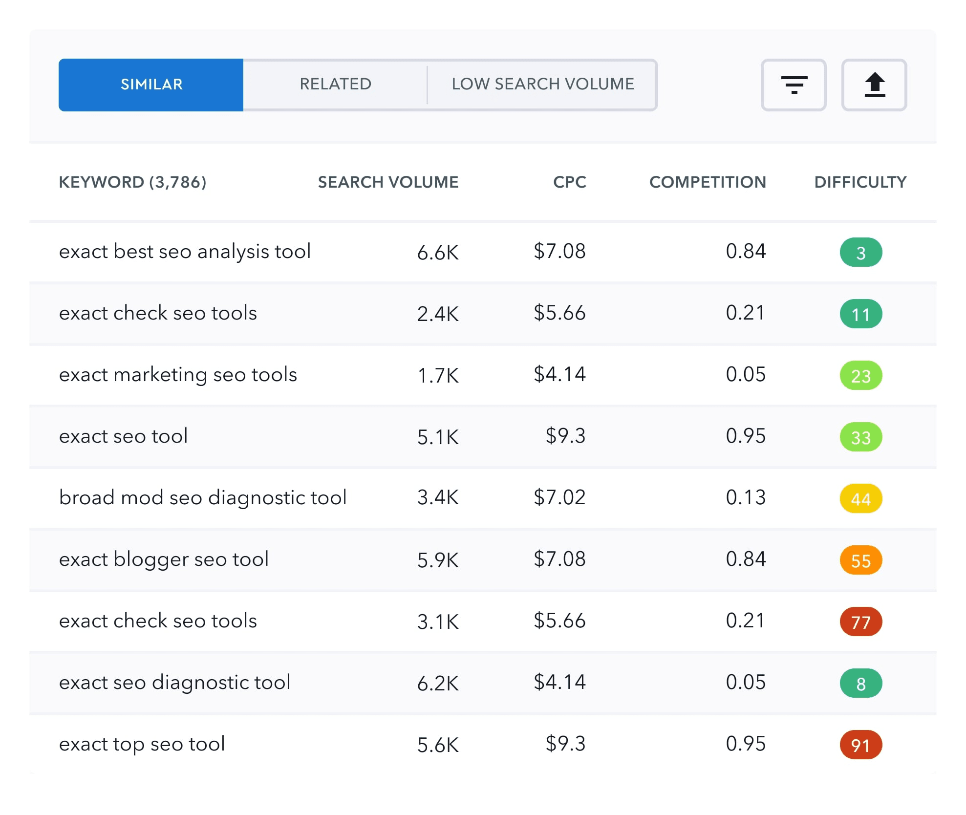 How to write a technical blog seranking keyword research