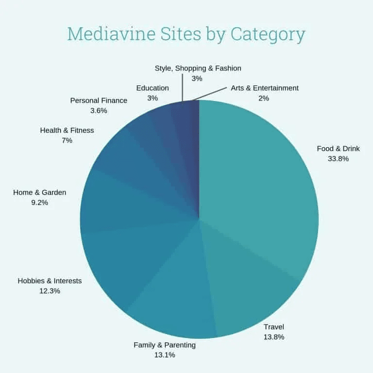 Mediavine verticals Mediavine Travel What sites does Mediavine work with