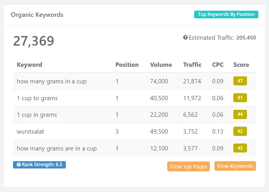 How Many Grams In A Cup – Sugar Free Londoner